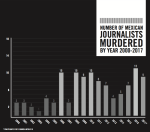 Murdered Mexican journalists by&nbsp;year